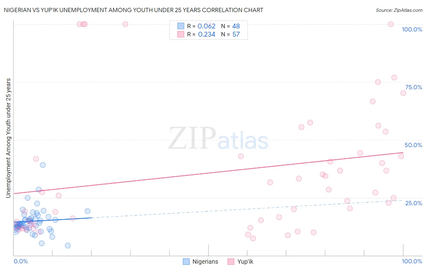 Nigerian vs Yup'ik Unemployment Among Youth under 25 years