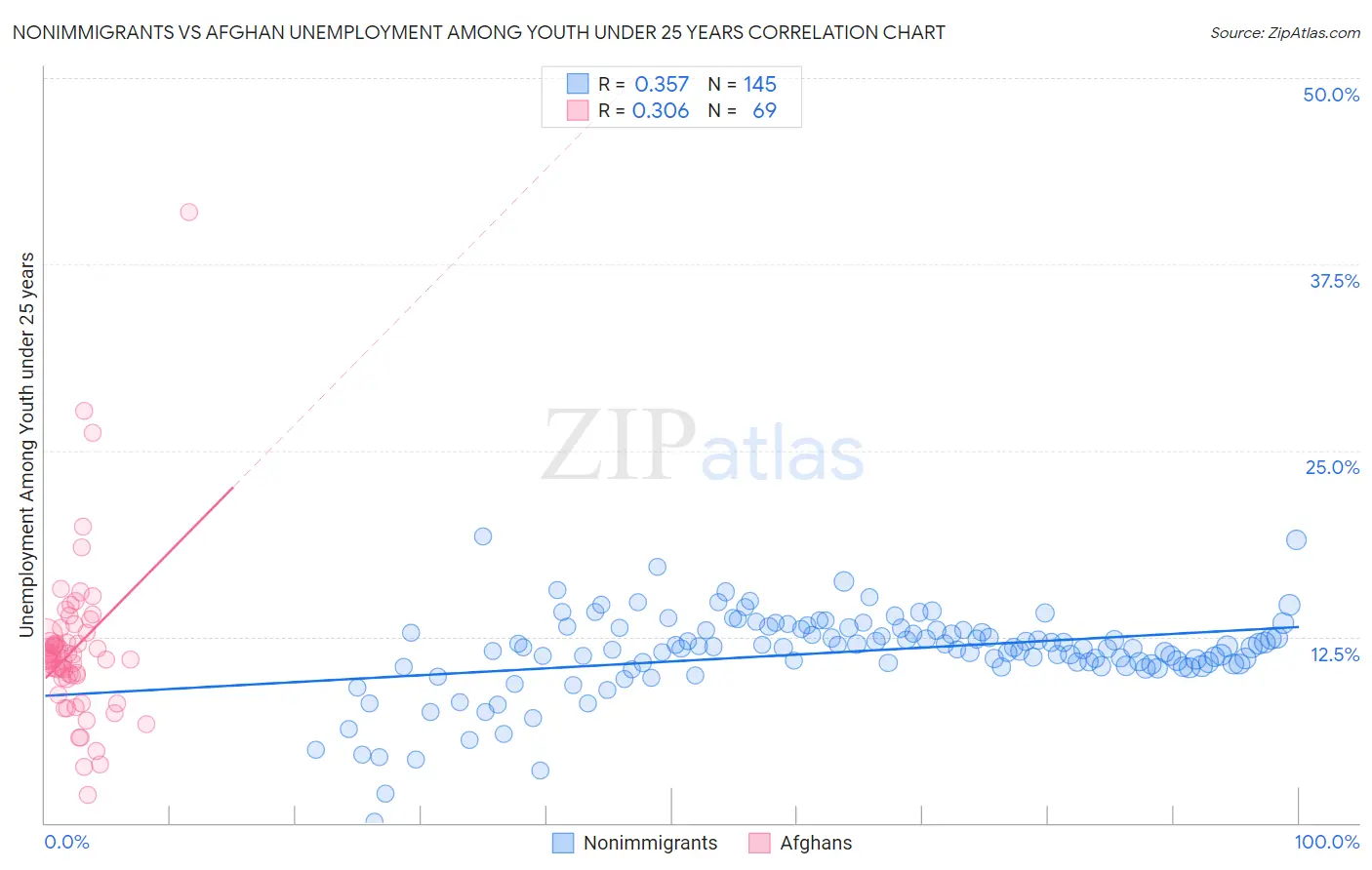 Nonimmigrants vs Afghan Unemployment Among Youth under 25 years