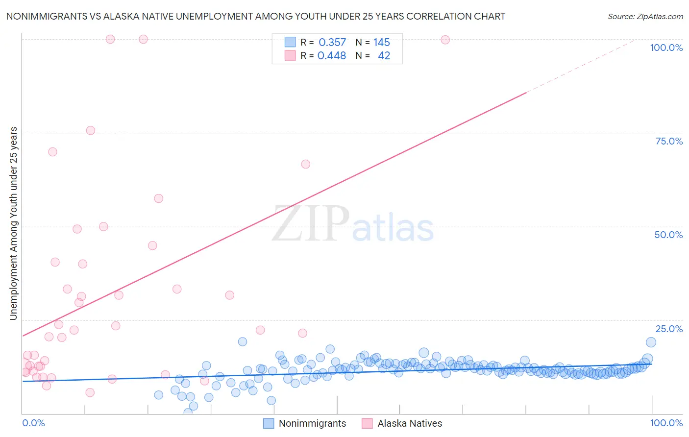 Nonimmigrants vs Alaska Native Unemployment Among Youth under 25 years