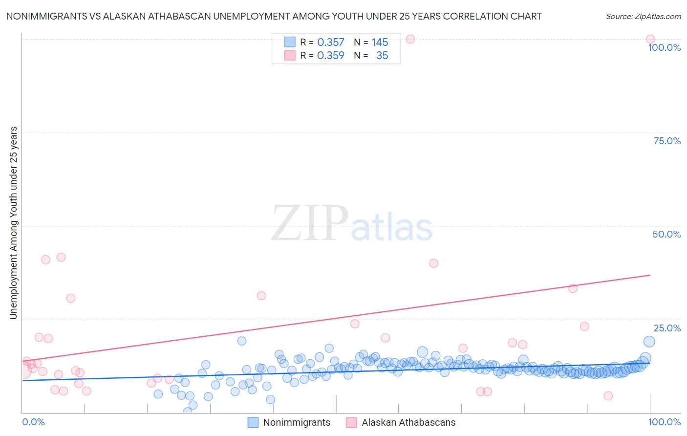 Nonimmigrants vs Alaskan Athabascan Unemployment Among Youth under 25 years