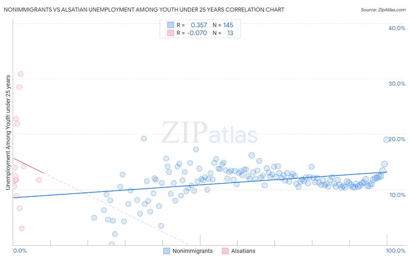 Nonimmigrants vs Alsatian Unemployment Among Youth under 25 years