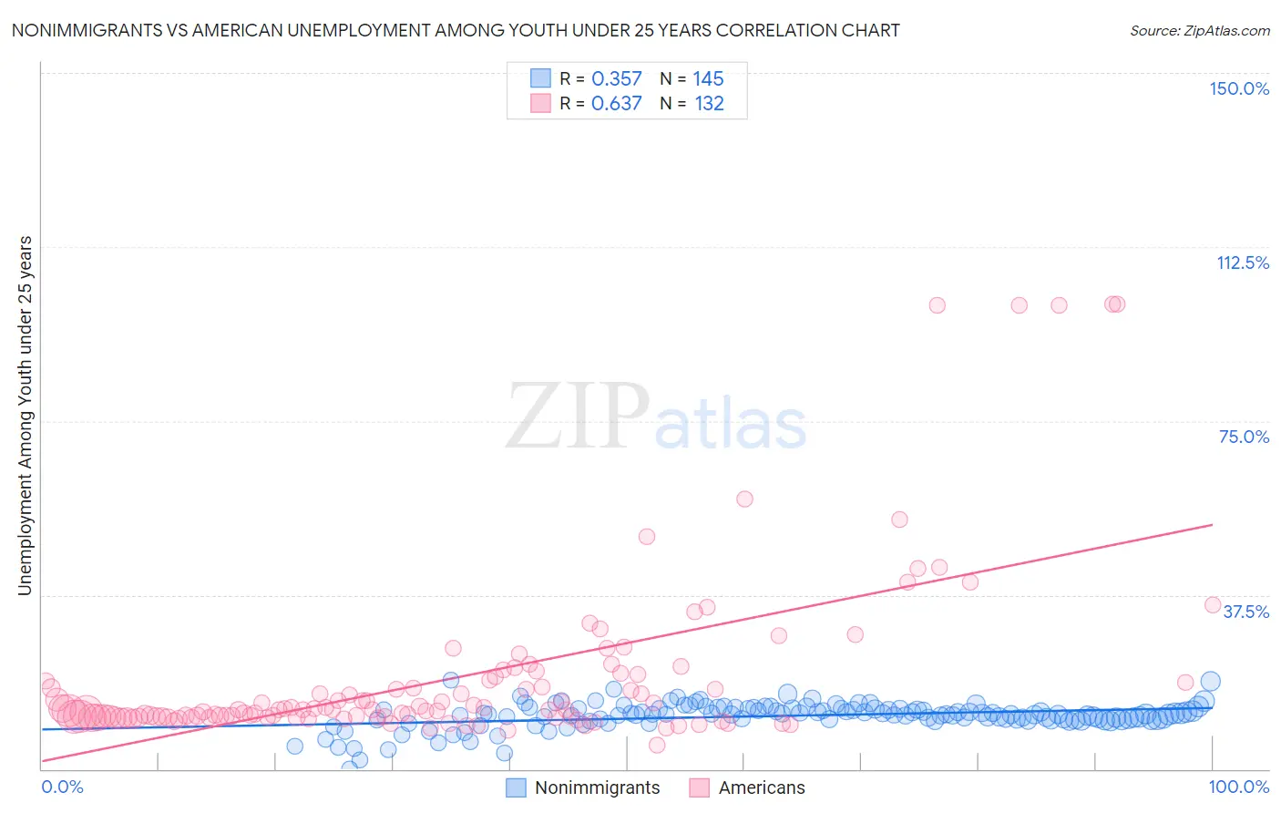 Nonimmigrants vs American Unemployment Among Youth under 25 years