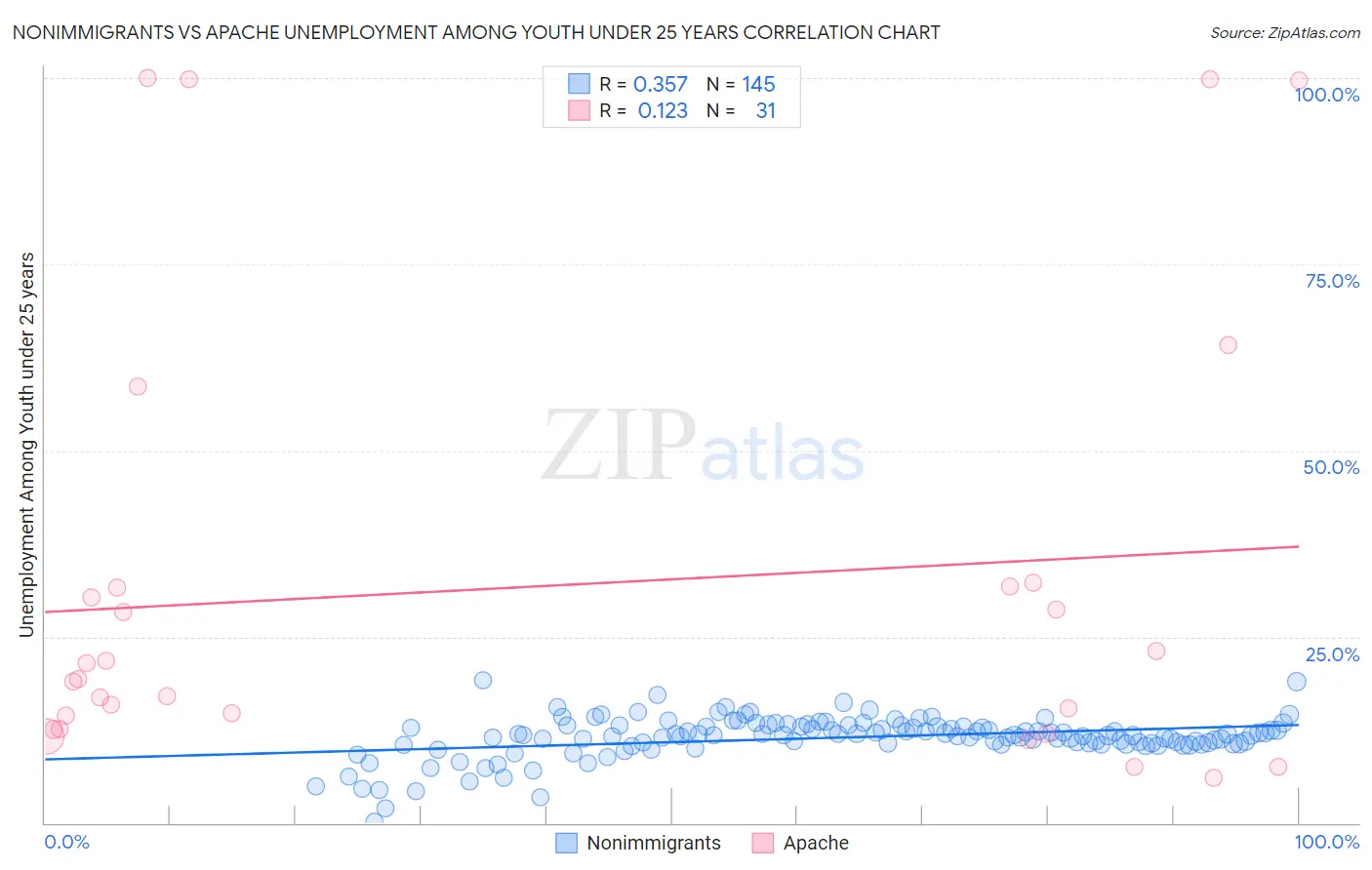 Nonimmigrants vs Apache Unemployment Among Youth under 25 years