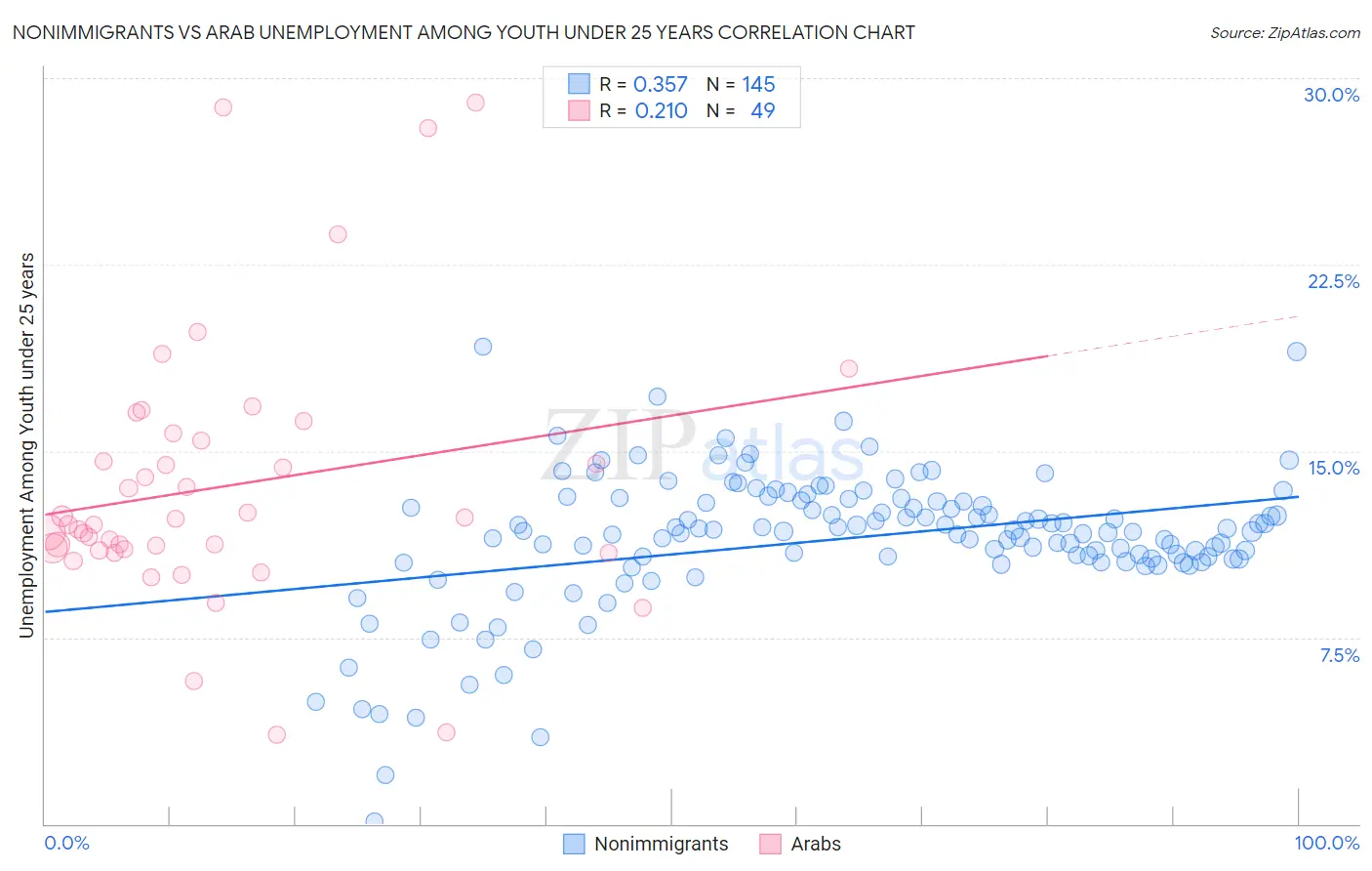 Nonimmigrants vs Arab Unemployment Among Youth under 25 years