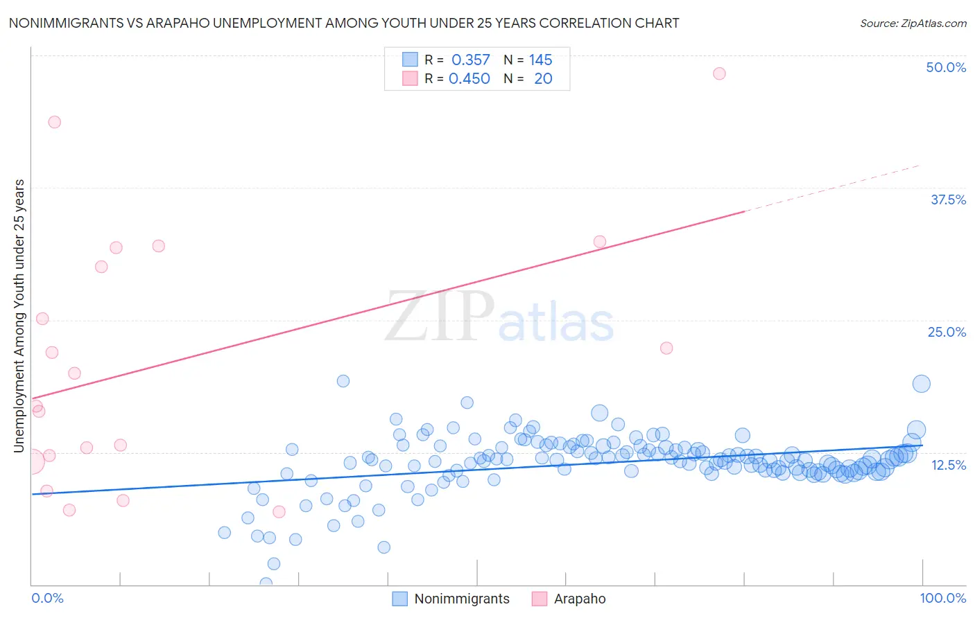 Nonimmigrants vs Arapaho Unemployment Among Youth under 25 years