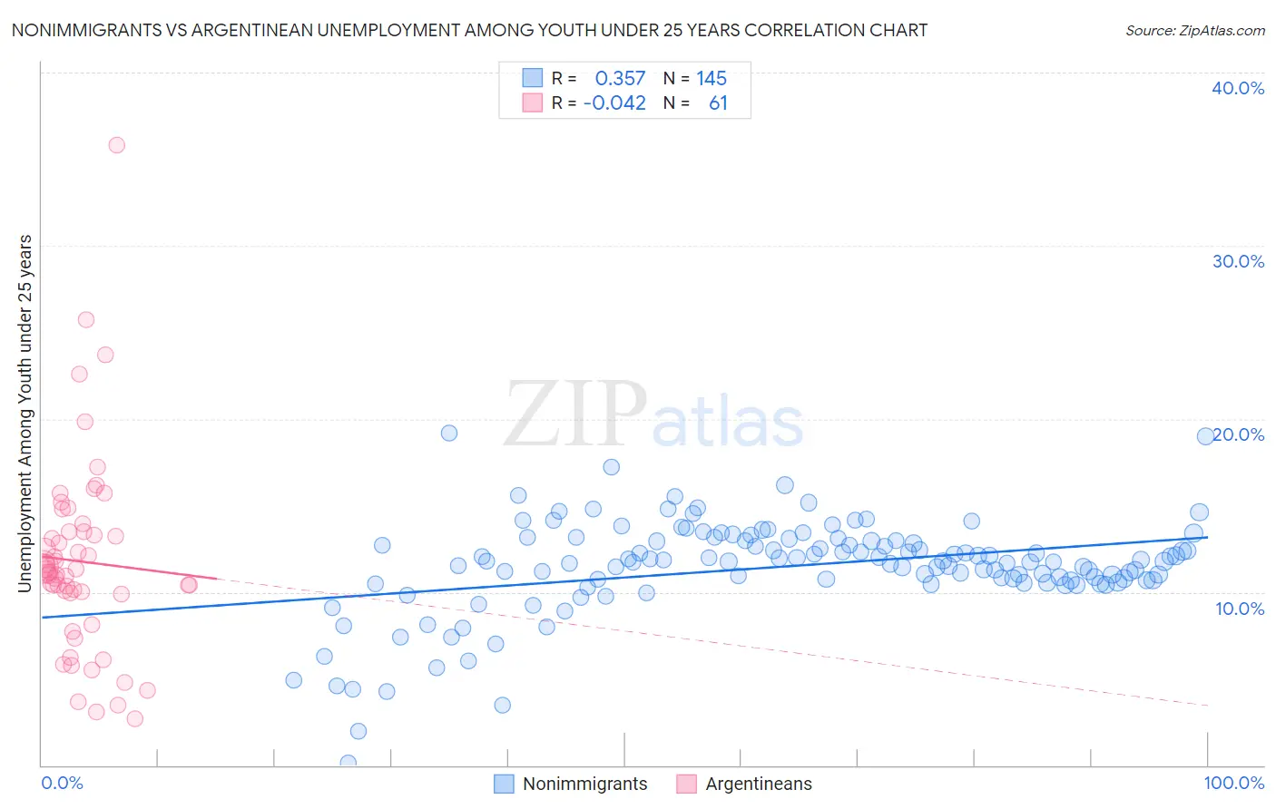 Nonimmigrants vs Argentinean Unemployment Among Youth under 25 years