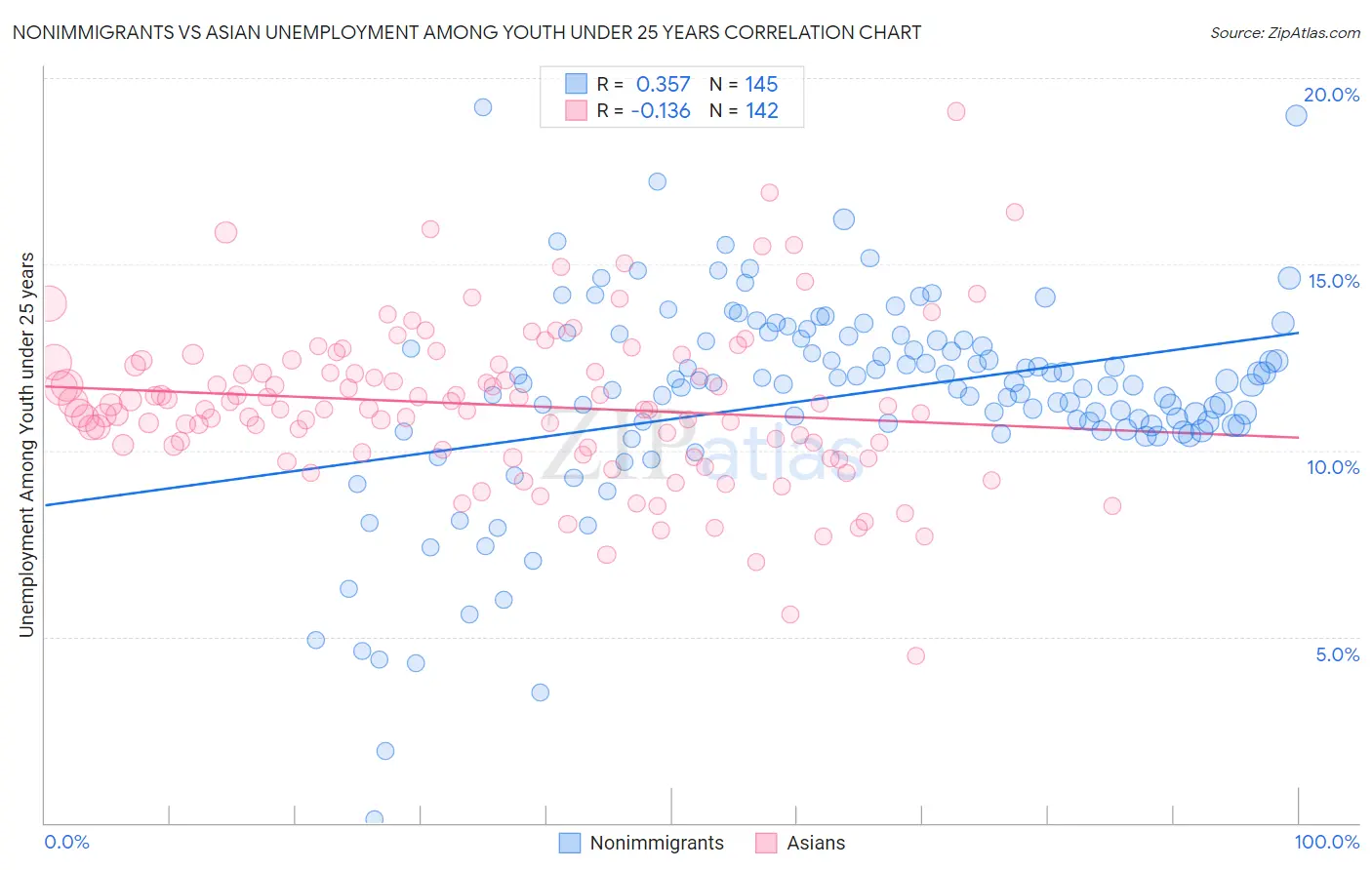 Nonimmigrants vs Asian Unemployment Among Youth under 25 years