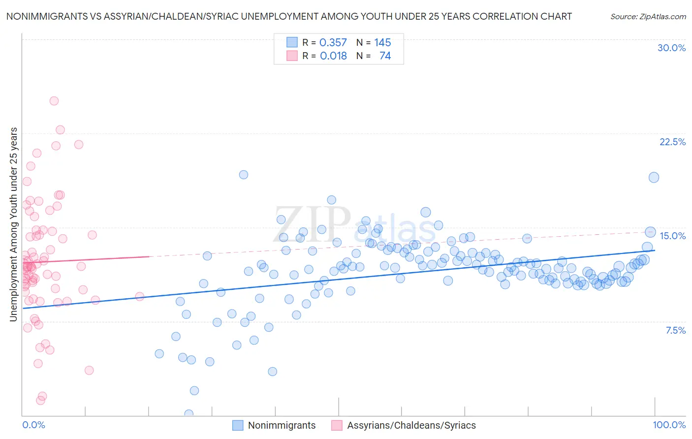 Nonimmigrants vs Assyrian/Chaldean/Syriac Unemployment Among Youth under 25 years