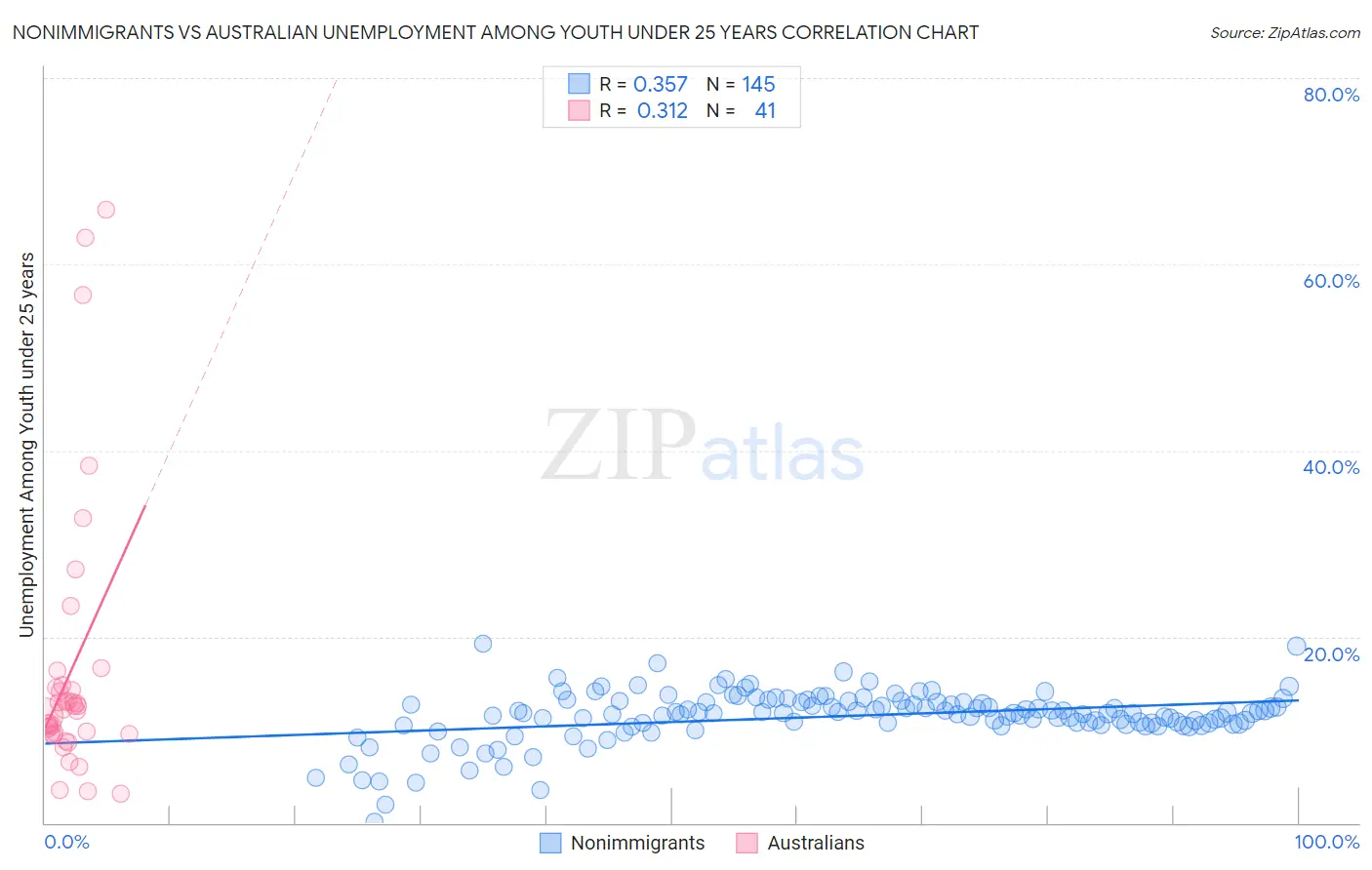 Nonimmigrants vs Australian Unemployment Among Youth under 25 years