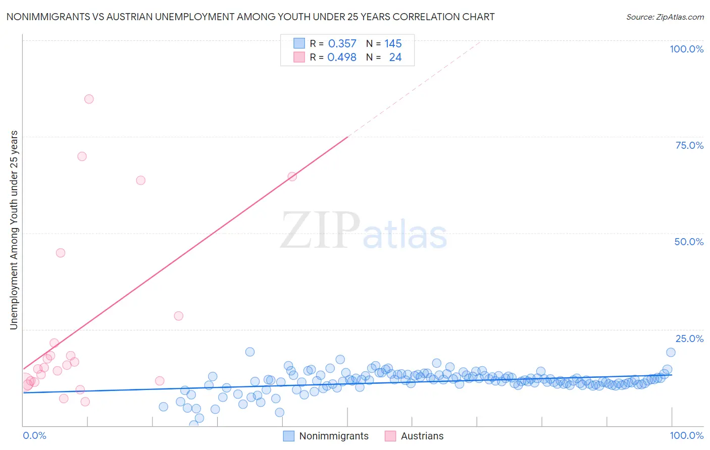 Nonimmigrants vs Austrian Unemployment Among Youth under 25 years