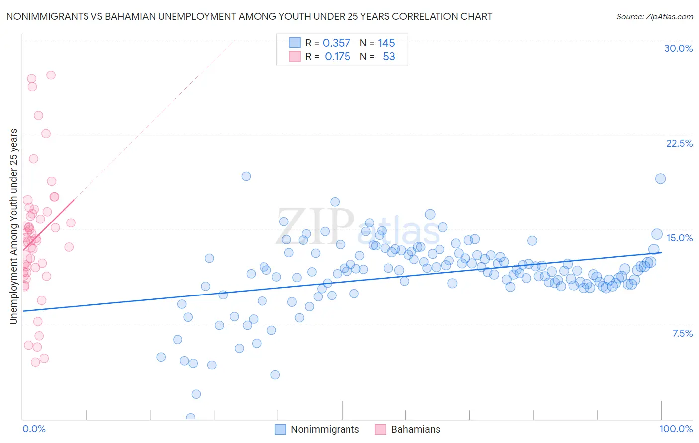 Nonimmigrants vs Bahamian Unemployment Among Youth under 25 years