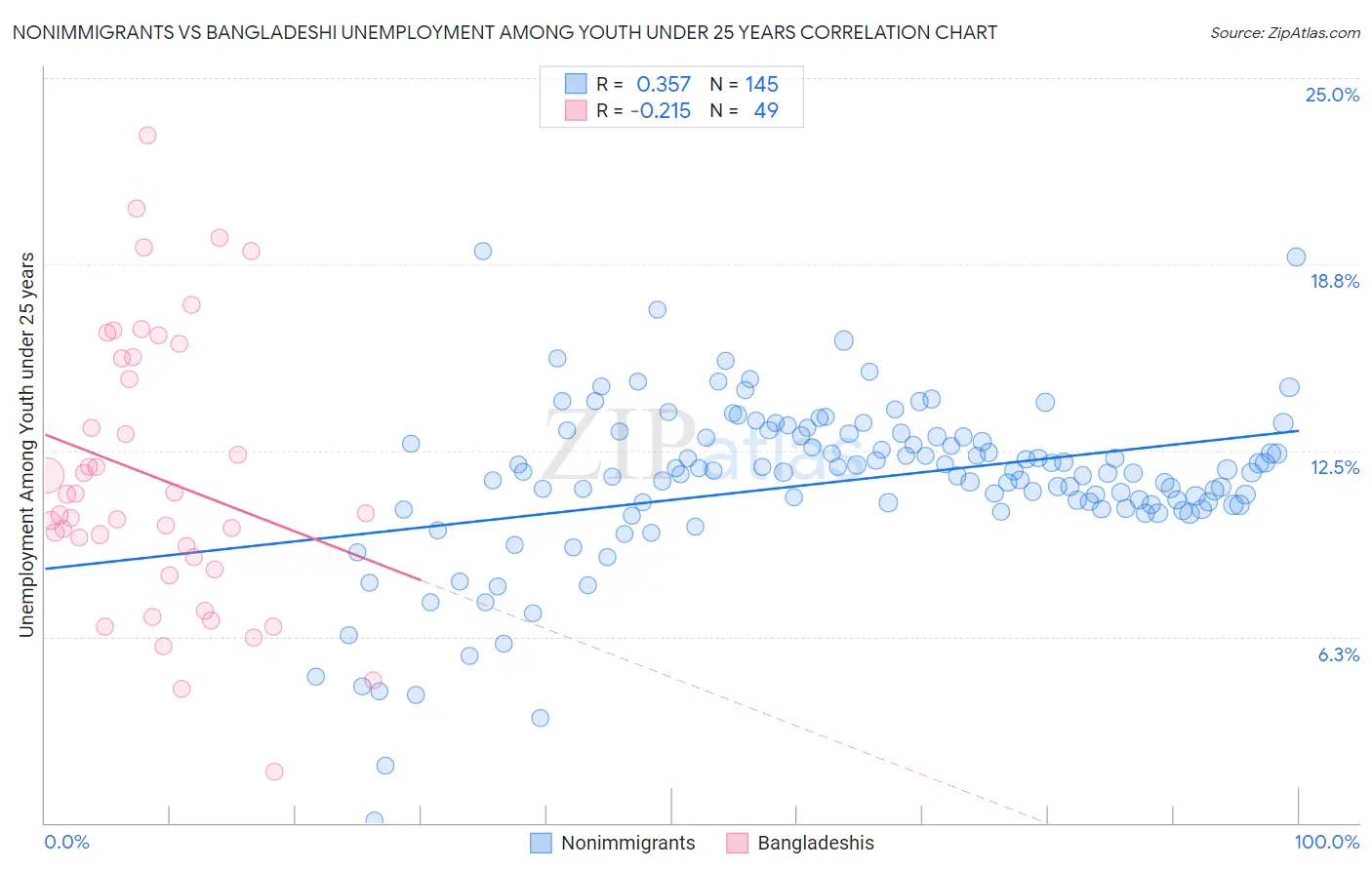 Nonimmigrants vs Bangladeshi Unemployment Among Youth under 25 years