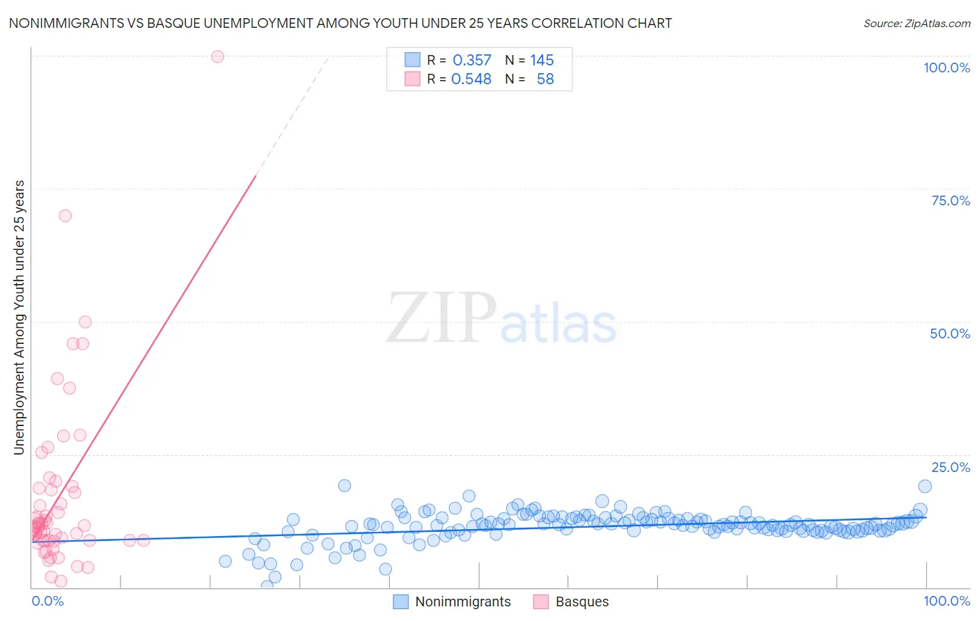 Nonimmigrants vs Basque Unemployment Among Youth under 25 years