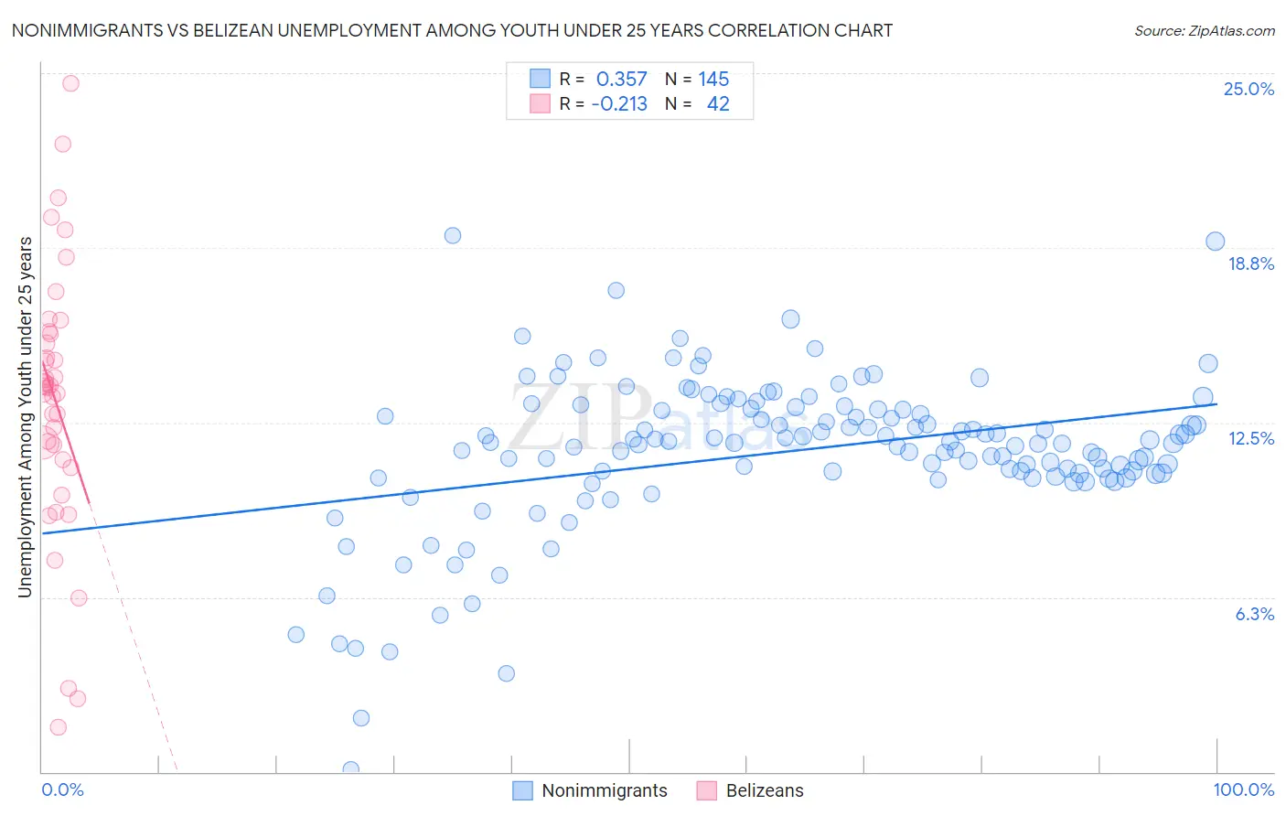 Nonimmigrants vs Belizean Unemployment Among Youth under 25 years