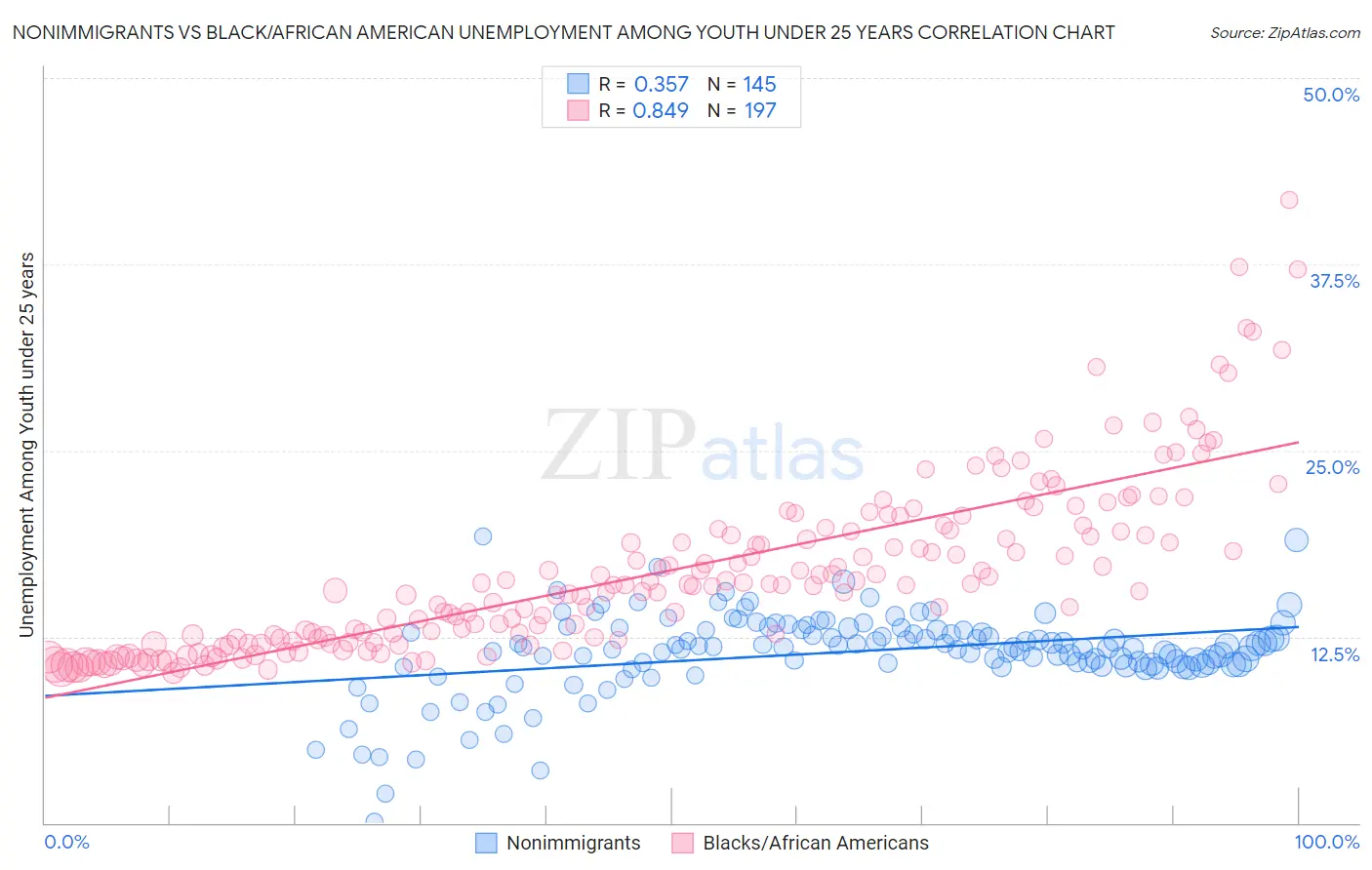 Nonimmigrants vs Black/African American Unemployment Among Youth under 25 years