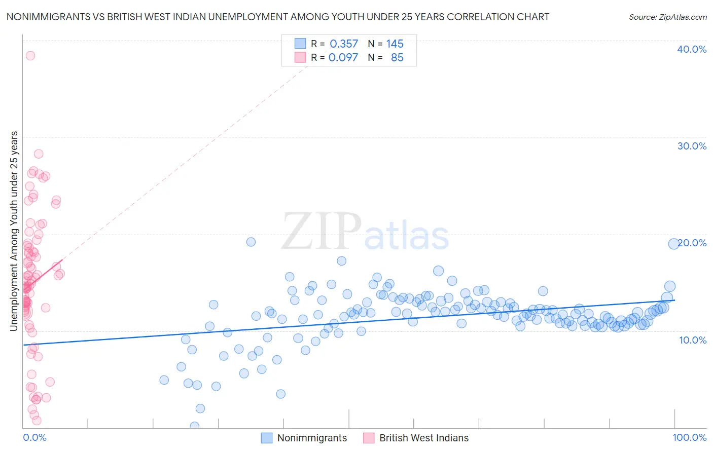 Nonimmigrants vs British West Indian Unemployment Among Youth under 25 years