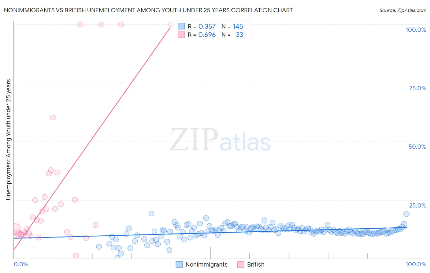 Nonimmigrants vs British Unemployment Among Youth under 25 years