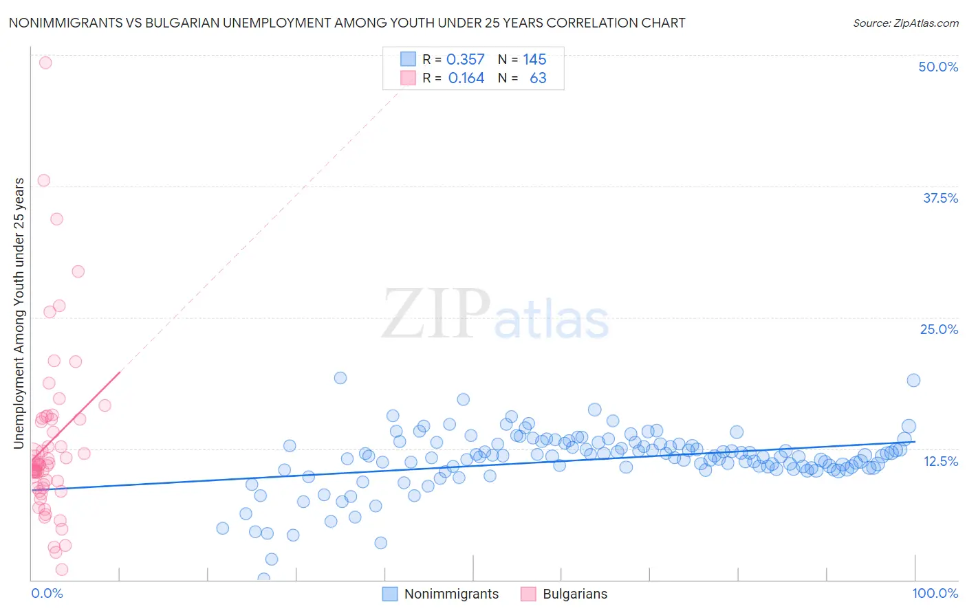 Nonimmigrants vs Bulgarian Unemployment Among Youth under 25 years