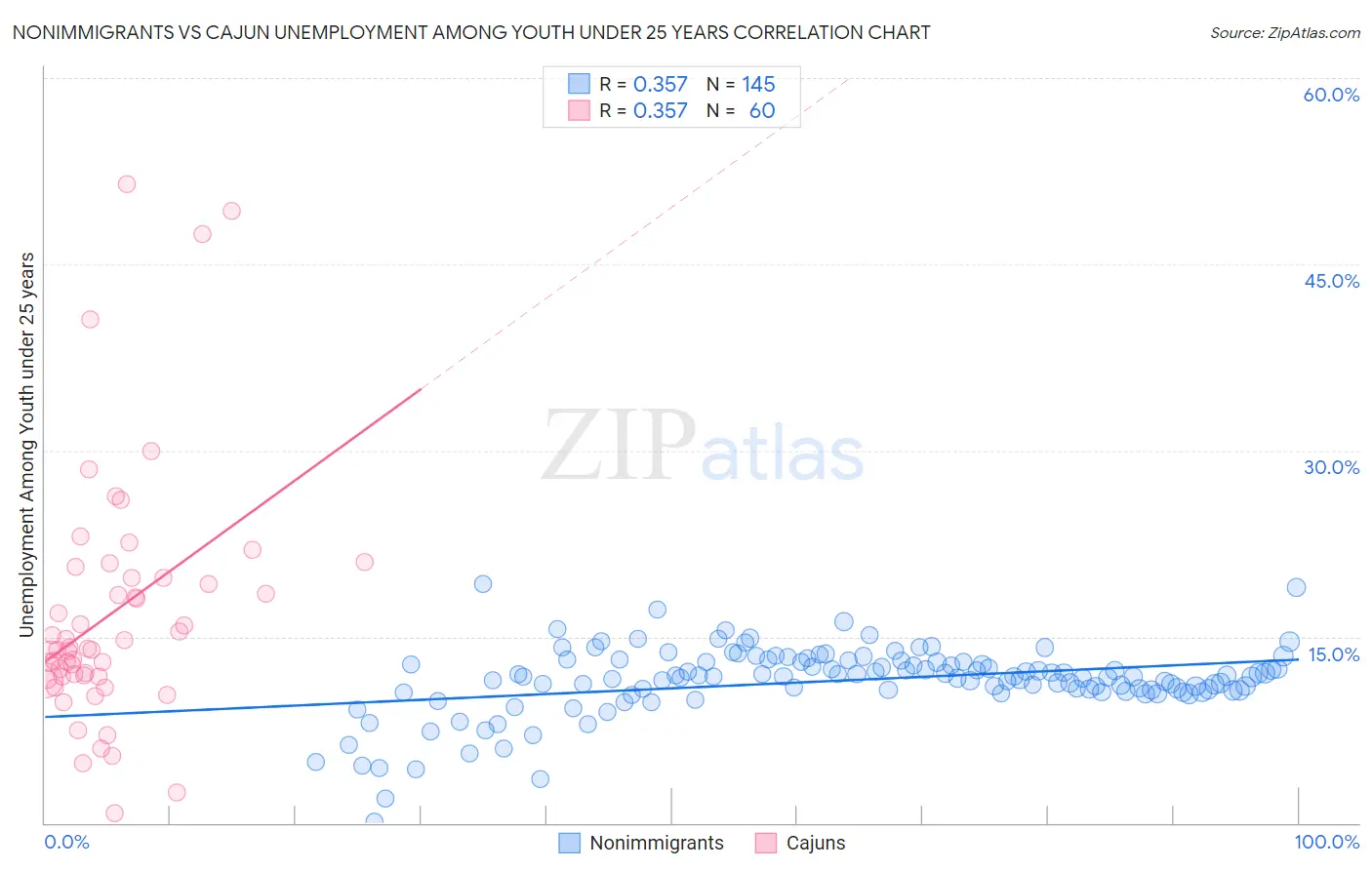 Nonimmigrants vs Cajun Unemployment Among Youth under 25 years