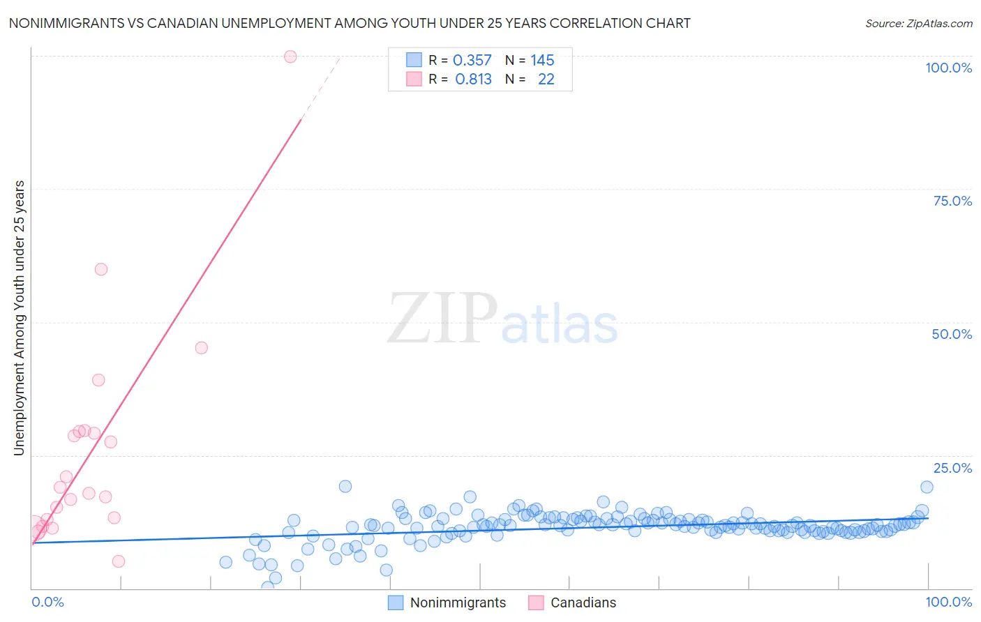 Nonimmigrants vs Canadian Unemployment Among Youth under 25 years