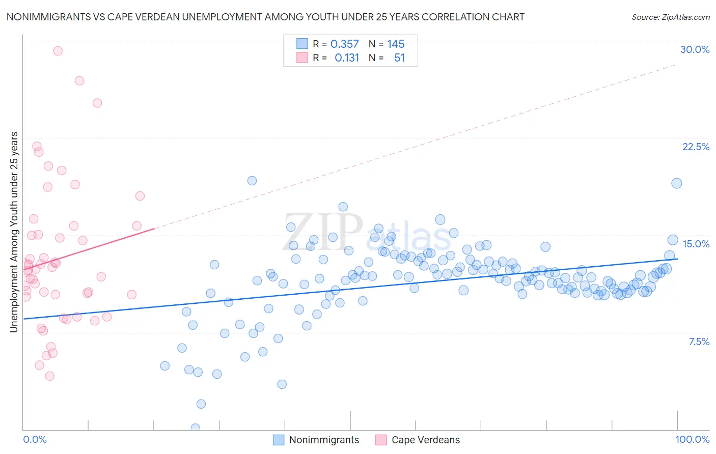 Nonimmigrants vs Cape Verdean Unemployment Among Youth under 25 years