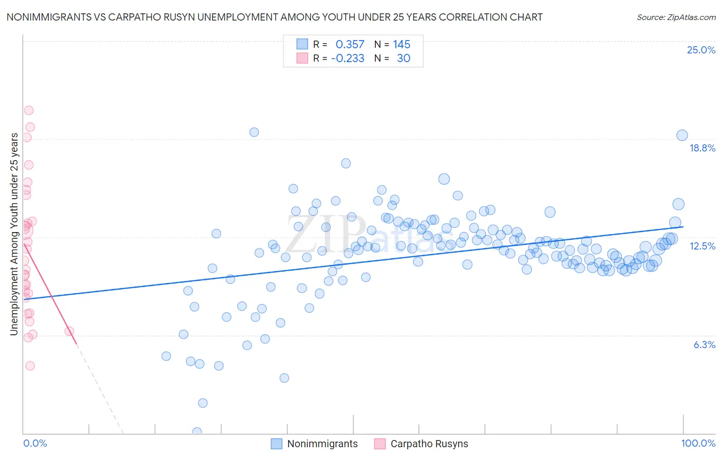 Nonimmigrants vs Carpatho Rusyn Unemployment Among Youth under 25 years