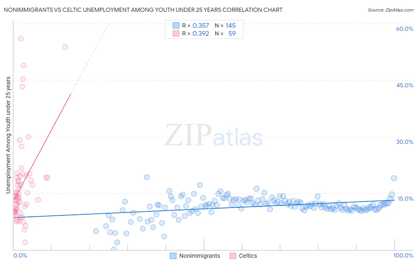 Nonimmigrants vs Celtic Unemployment Among Youth under 25 years