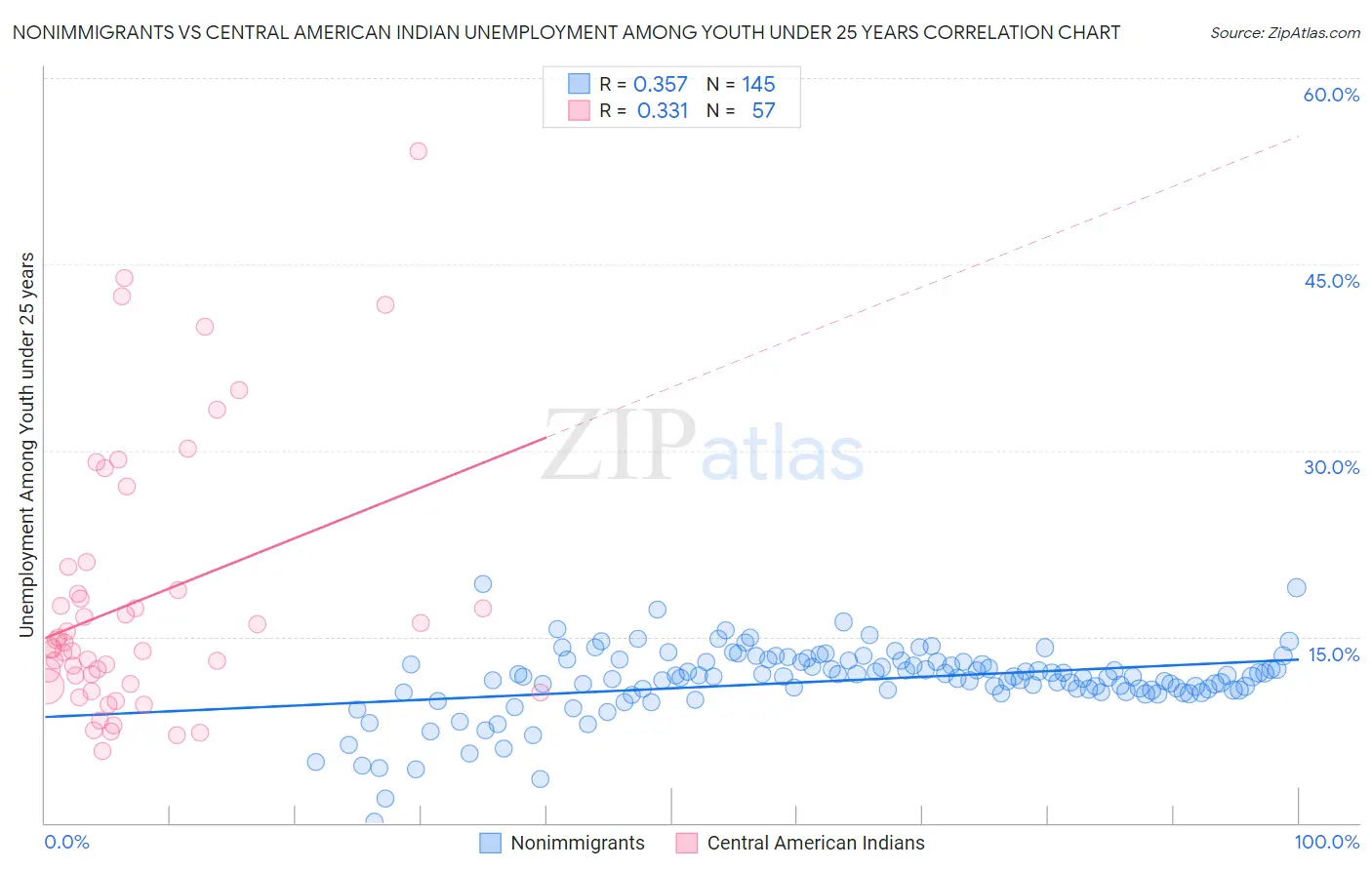 Nonimmigrants vs Central American Indian Unemployment Among Youth under 25 years