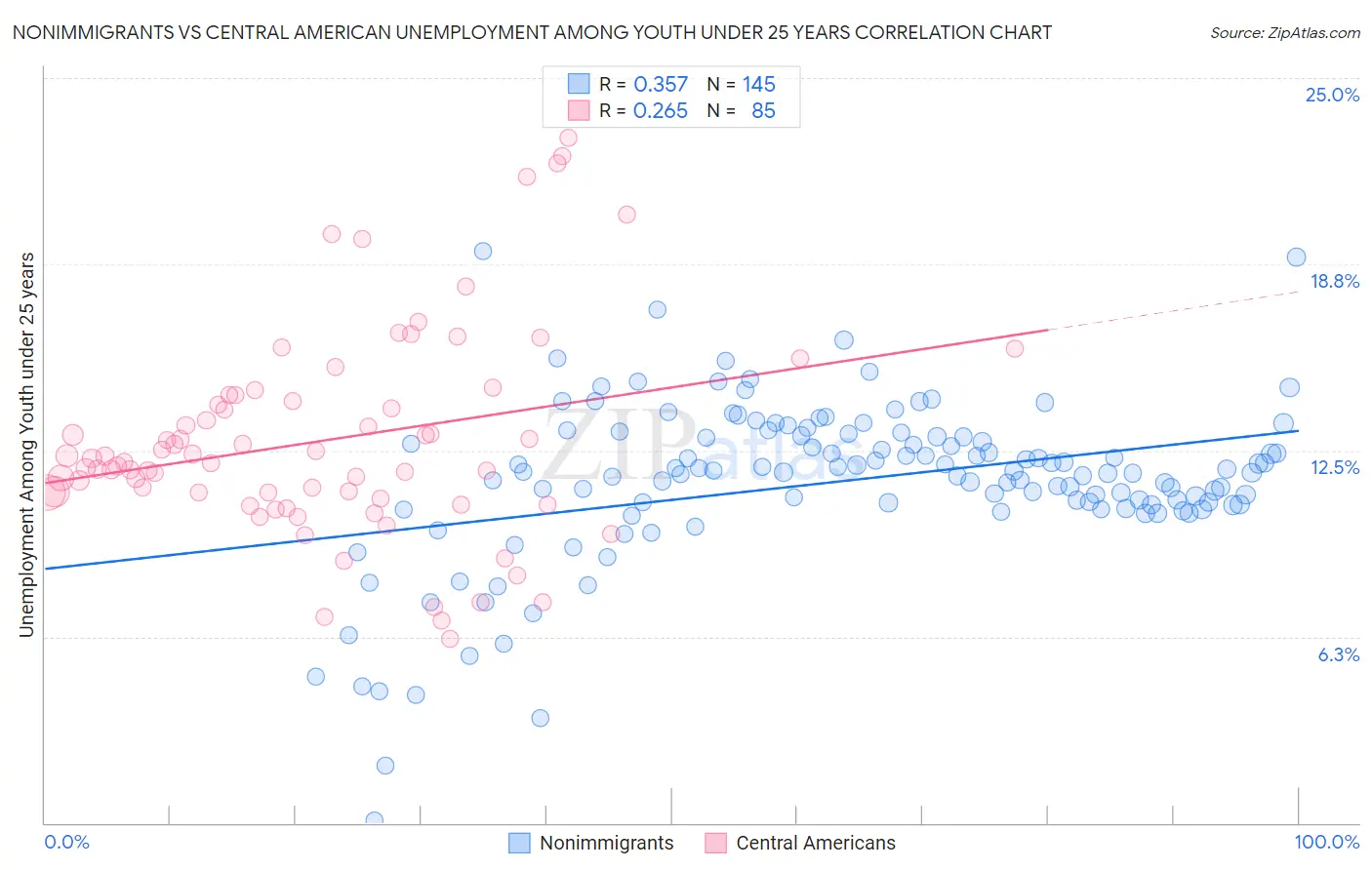 Nonimmigrants vs Central American Unemployment Among Youth under 25 years