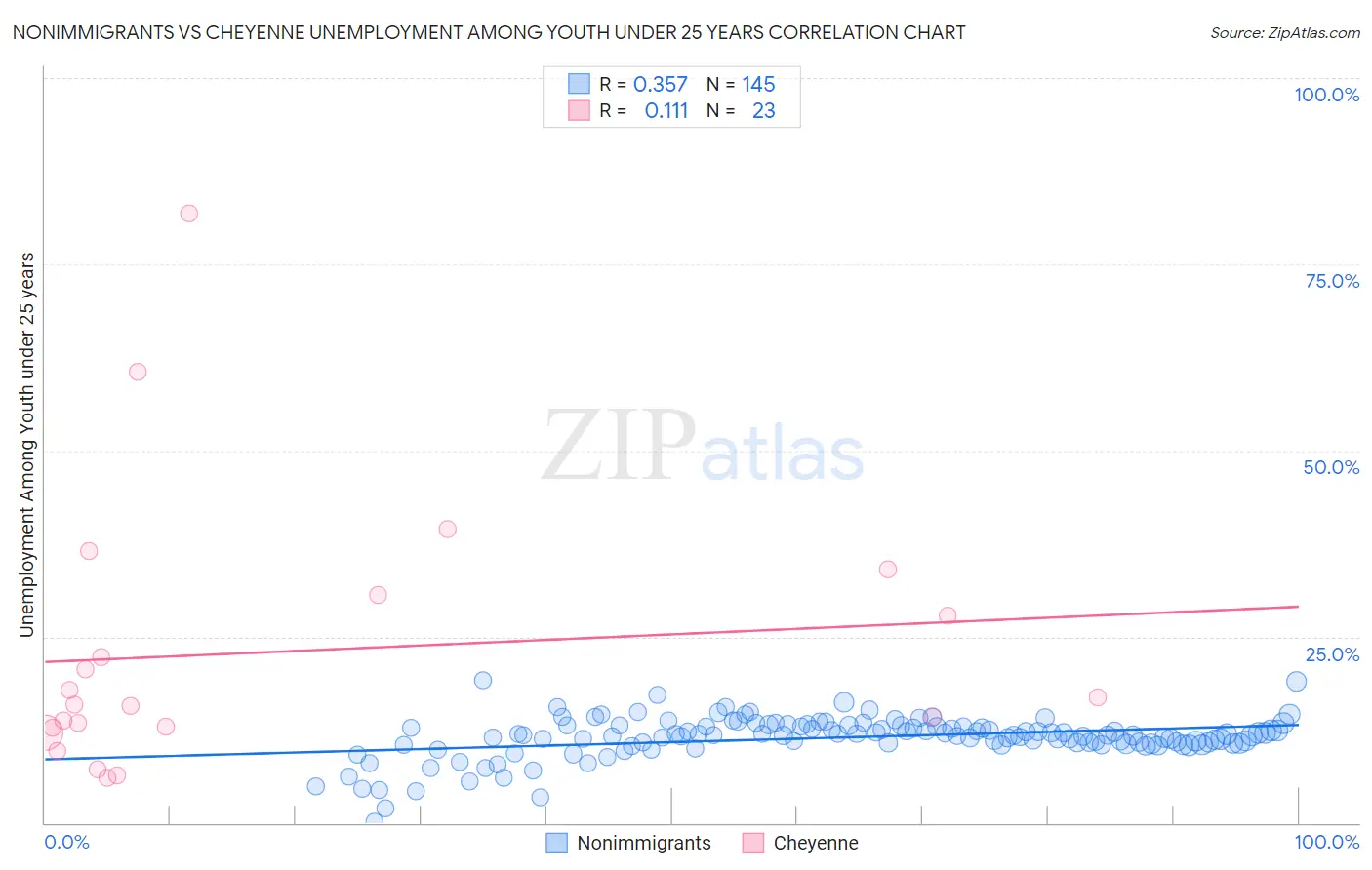 Nonimmigrants vs Cheyenne Unemployment Among Youth under 25 years
