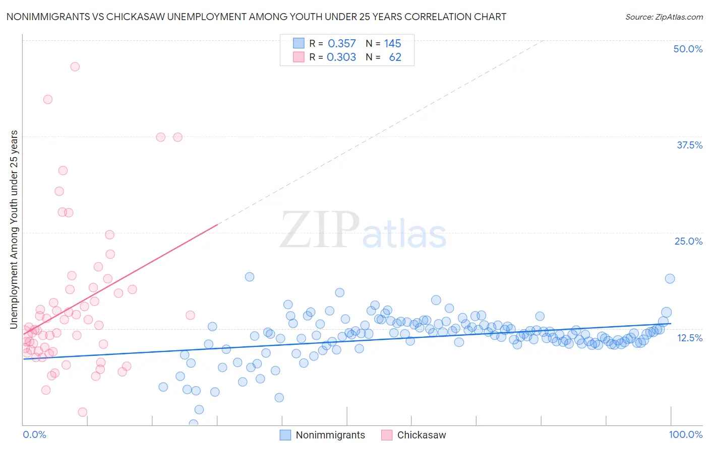 Nonimmigrants vs Chickasaw Unemployment Among Youth under 25 years