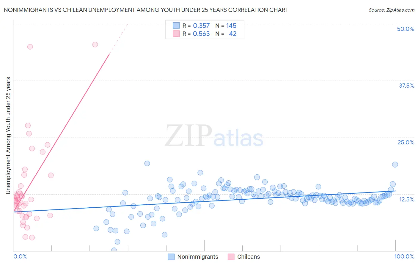 Nonimmigrants vs Chilean Unemployment Among Youth under 25 years