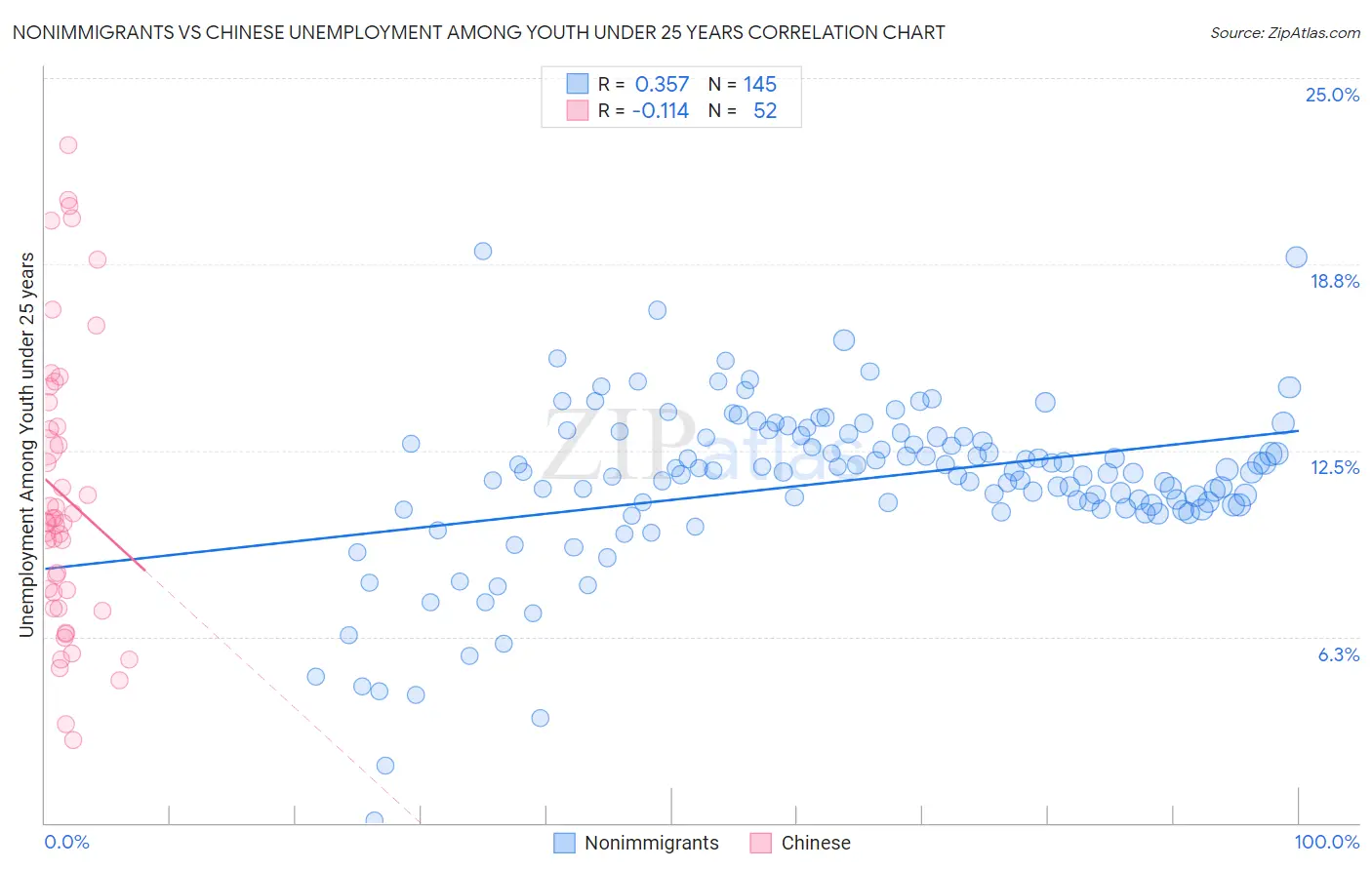 Nonimmigrants vs Chinese Unemployment Among Youth under 25 years