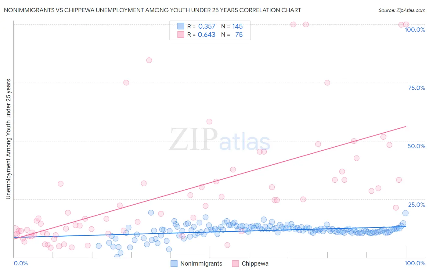 Nonimmigrants vs Chippewa Unemployment Among Youth under 25 years