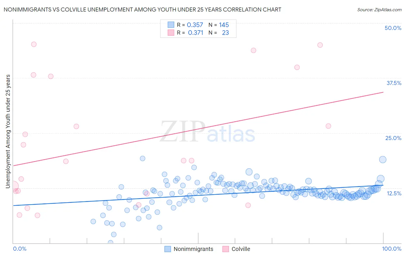 Nonimmigrants vs Colville Unemployment Among Youth under 25 years