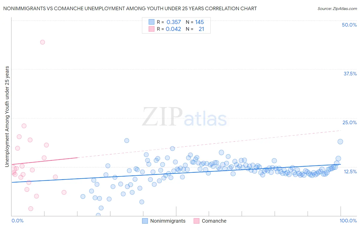 Nonimmigrants vs Comanche Unemployment Among Youth under 25 years