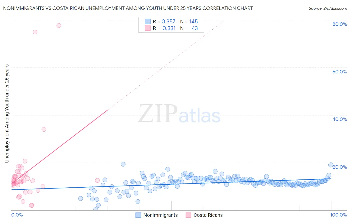 Nonimmigrants vs Costa Rican Unemployment Among Youth under 25 years