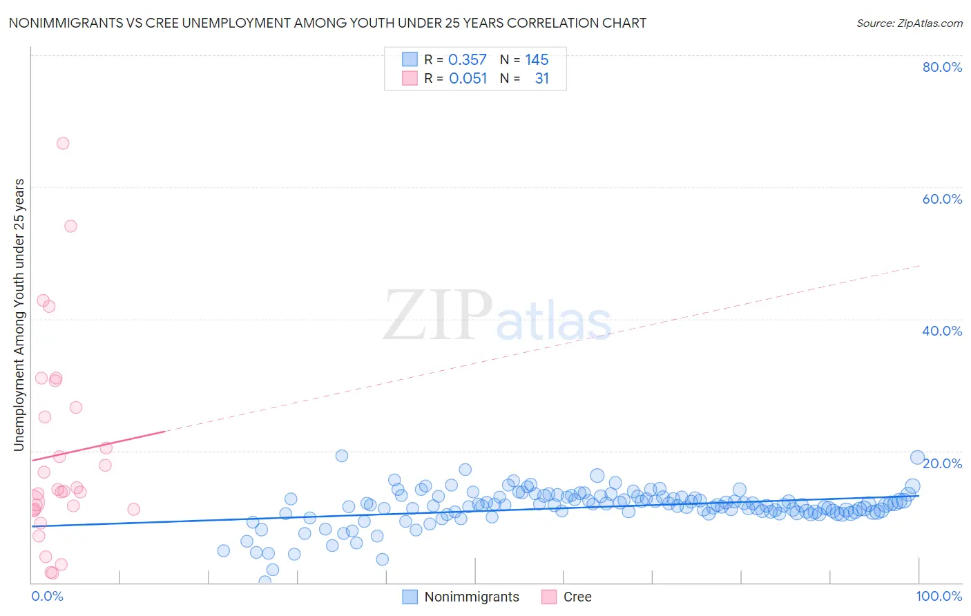 Nonimmigrants vs Cree Unemployment Among Youth under 25 years