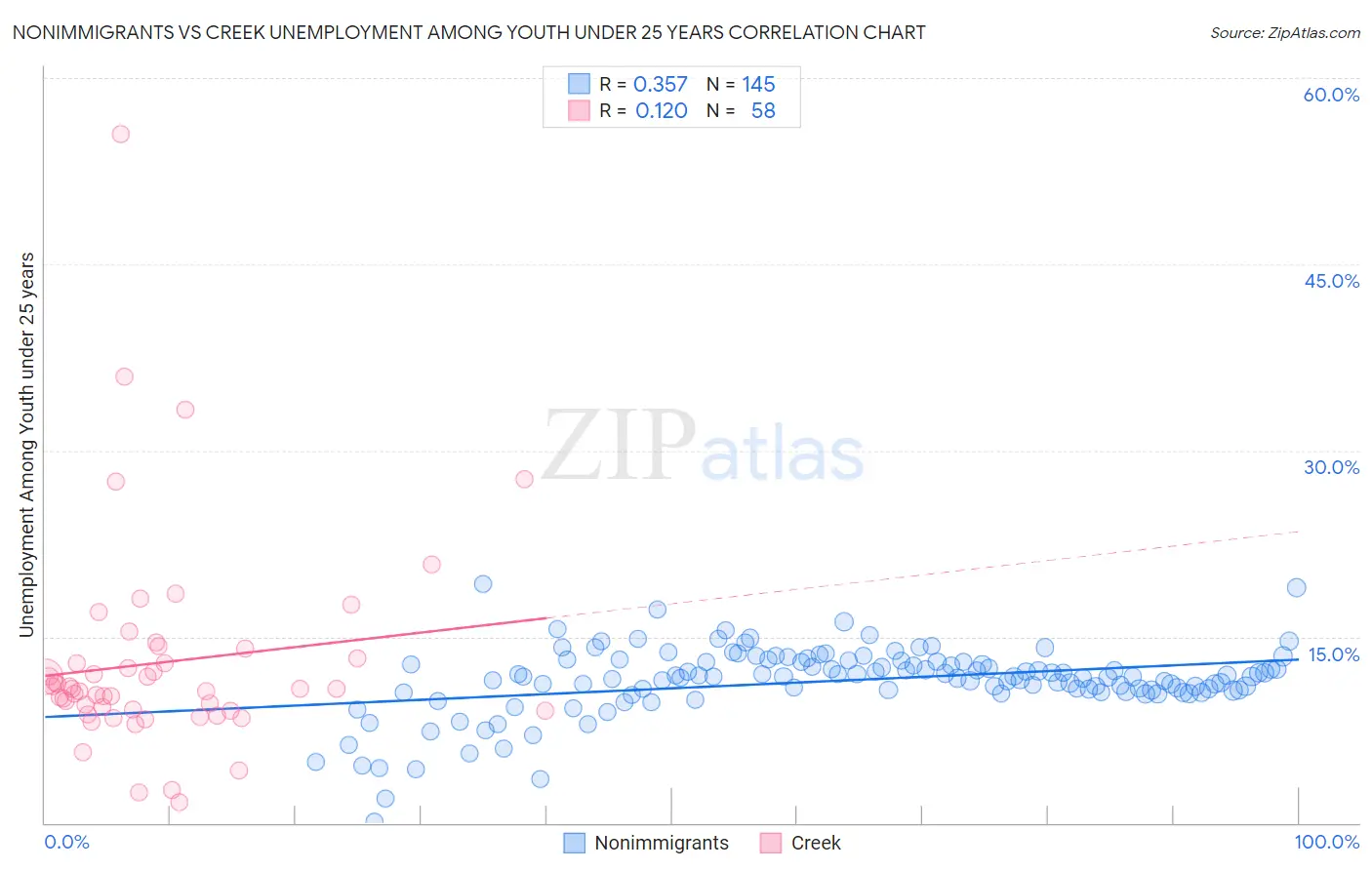 Nonimmigrants vs Creek Unemployment Among Youth under 25 years