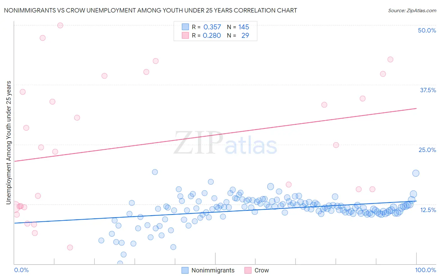 Nonimmigrants vs Crow Unemployment Among Youth under 25 years