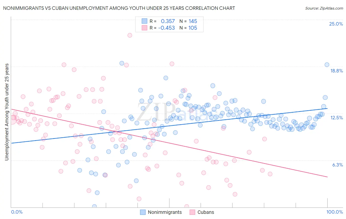 Nonimmigrants vs Cuban Unemployment Among Youth under 25 years