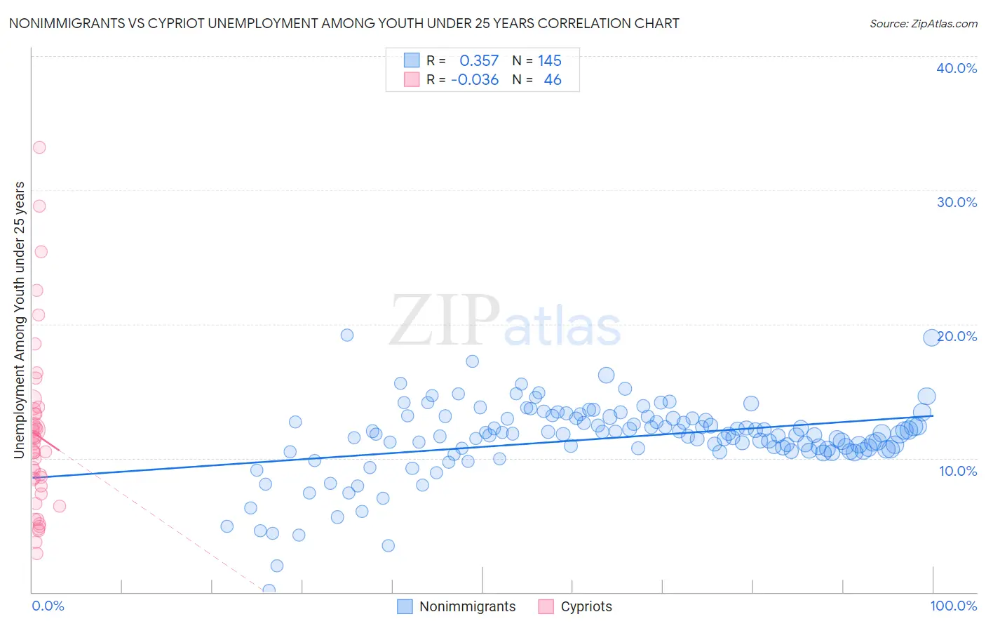 Nonimmigrants vs Cypriot Unemployment Among Youth under 25 years