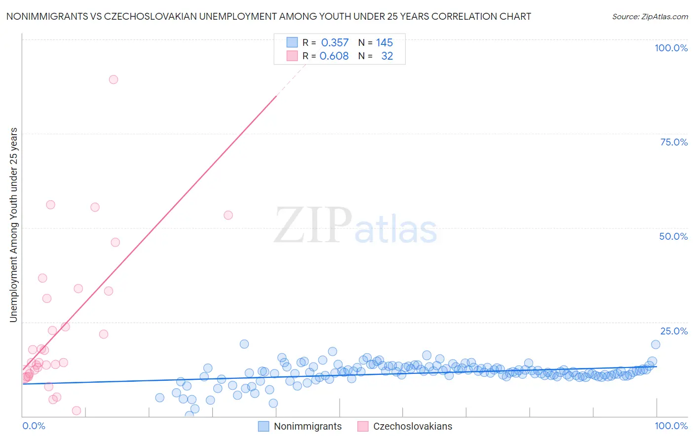 Nonimmigrants vs Czechoslovakian Unemployment Among Youth under 25 years