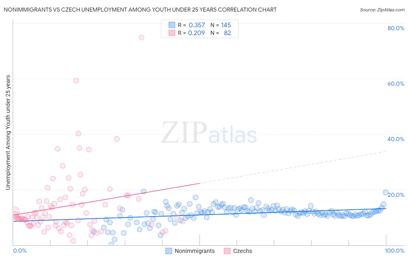 Nonimmigrants vs Czech Unemployment Among Youth under 25 years