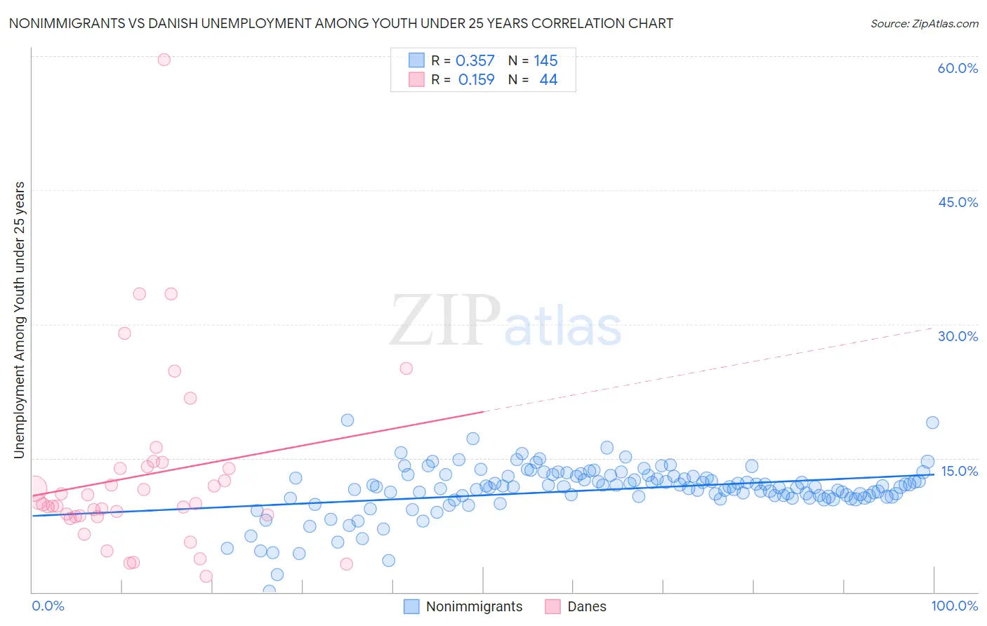 Nonimmigrants vs Danish Unemployment Among Youth under 25 years