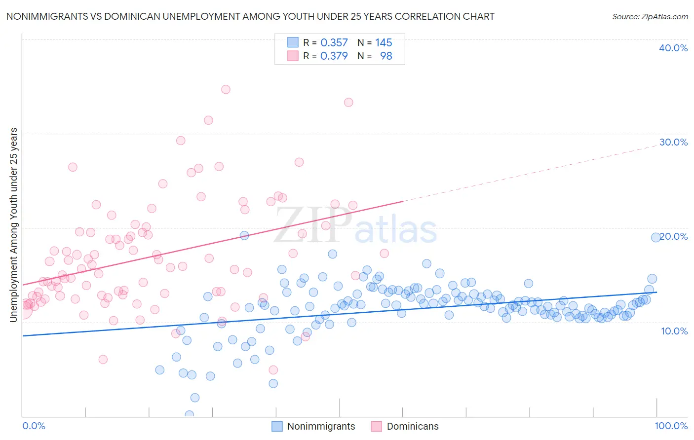 Nonimmigrants vs Dominican Unemployment Among Youth under 25 years