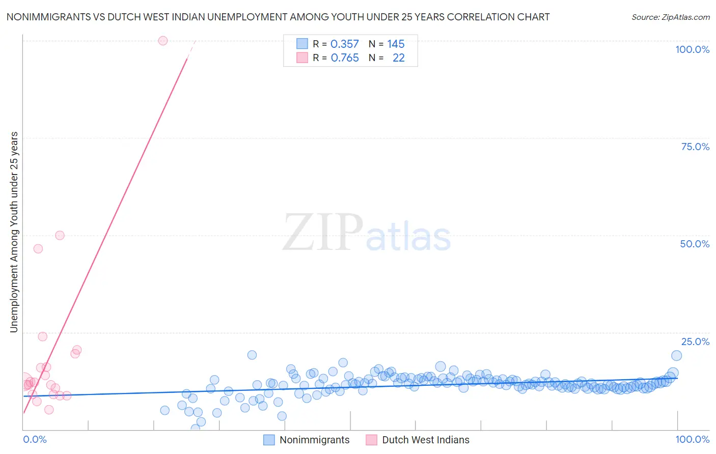 Nonimmigrants vs Dutch West Indian Unemployment Among Youth under 25 years