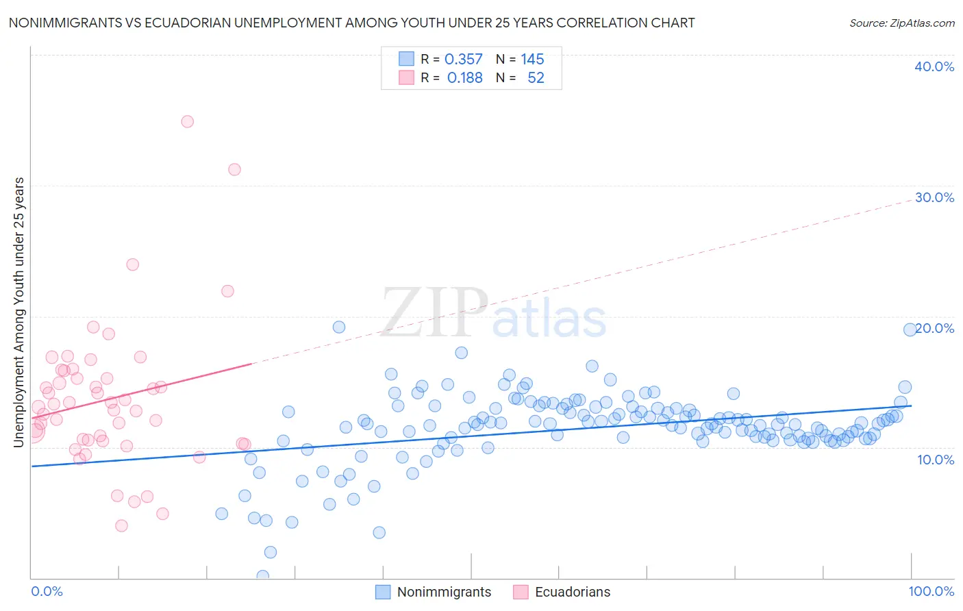 Nonimmigrants vs Ecuadorian Unemployment Among Youth under 25 years