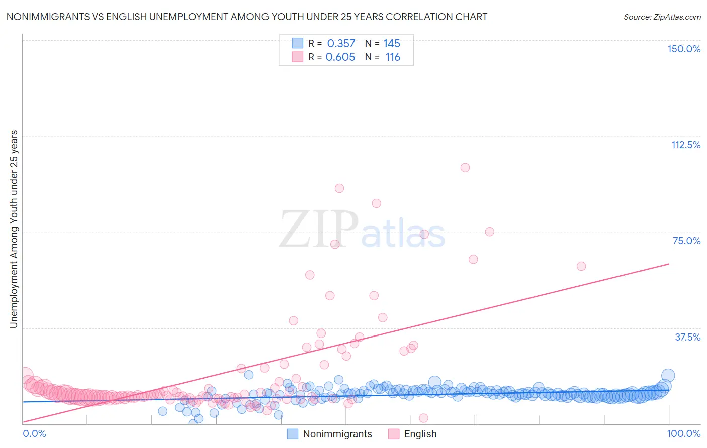 Nonimmigrants vs English Unemployment Among Youth under 25 years