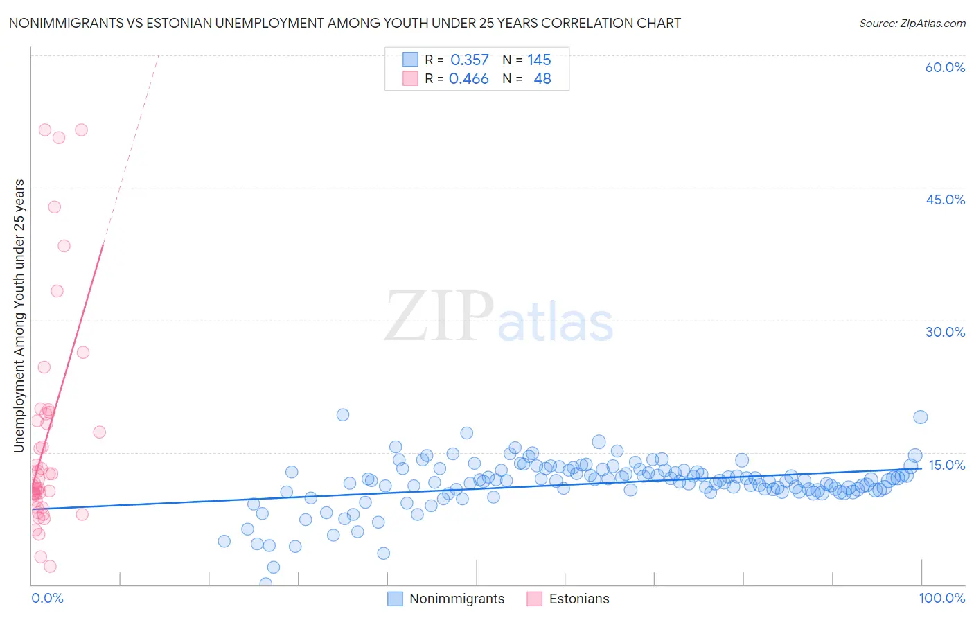 Nonimmigrants vs Estonian Unemployment Among Youth under 25 years